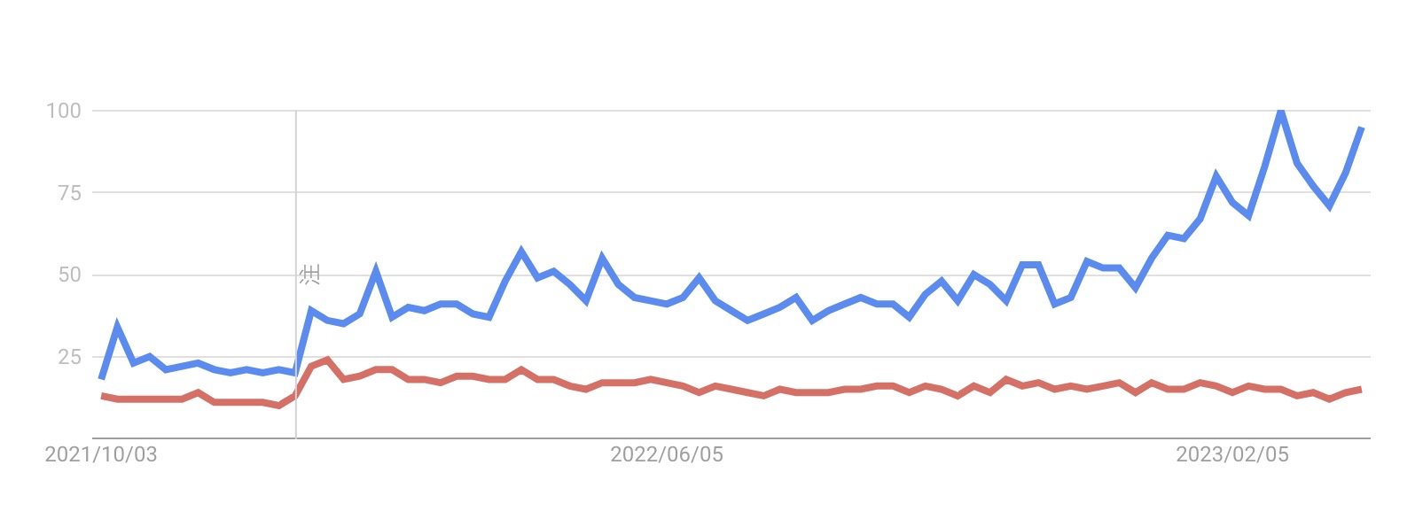  Evernote（赤）と Notion（青）の検索ボリューム推移（Google Trends）