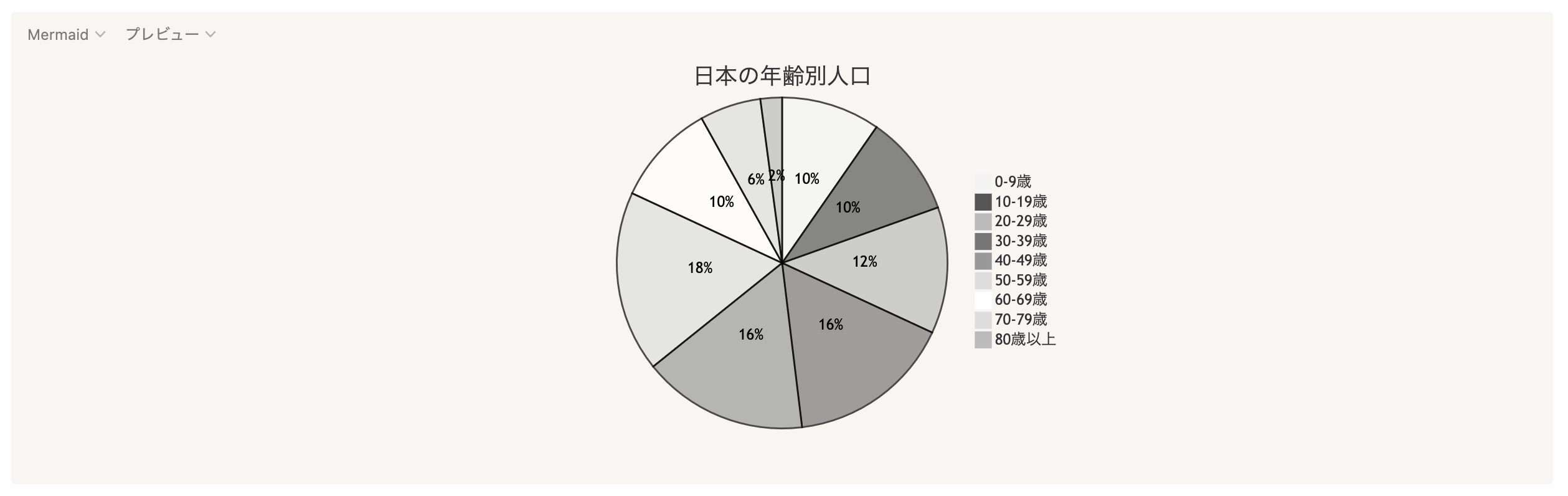 日本の年齢別人口を円グラフで作成