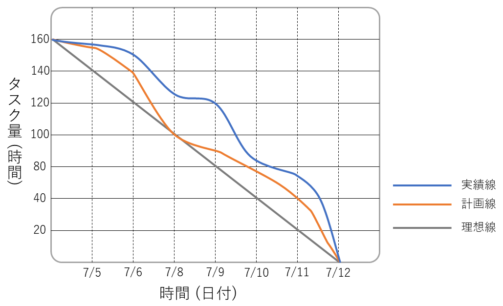 https://timekrei.tenda.co.jp/column/burn_down_chart/